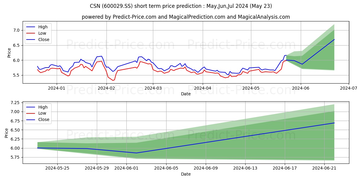 CHINA SOUTHERN AIRLINES COMPANY stock short term price prediction: May,Jun,Jul 2024|600029.SS: 7.70