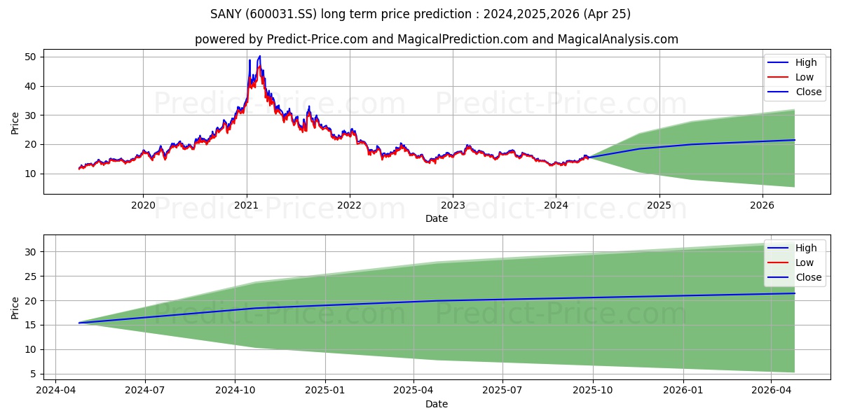 SANY HEAVY INDUSTRY CO stock long term price prediction: 2024,2025,2026|600031.SS: 21.3197