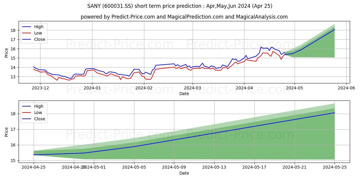 SANY HEAVY INDUSTRY CO stock short term price prediction: May,Jun,Jul 2024|600031.SS: 21.32
