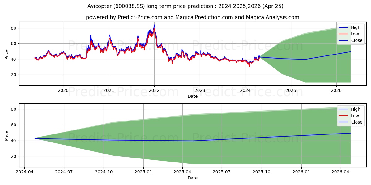 AVIC HELICOPTER CO LTD stock long term price prediction: 2024,2025,2026|600038.SS: 55.3747