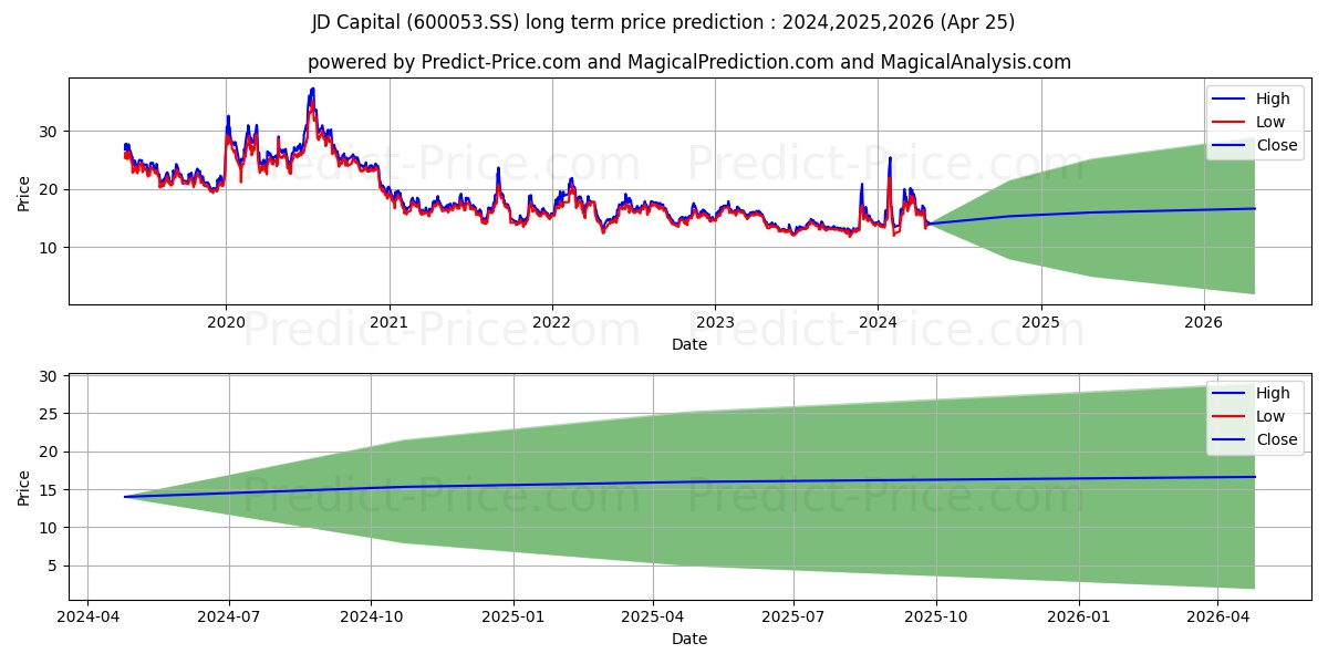 KUNWU JIUDING INVESTMENT HOLDIN stock long term price prediction: 2024,2025,2026|600053.SS: 26.9418