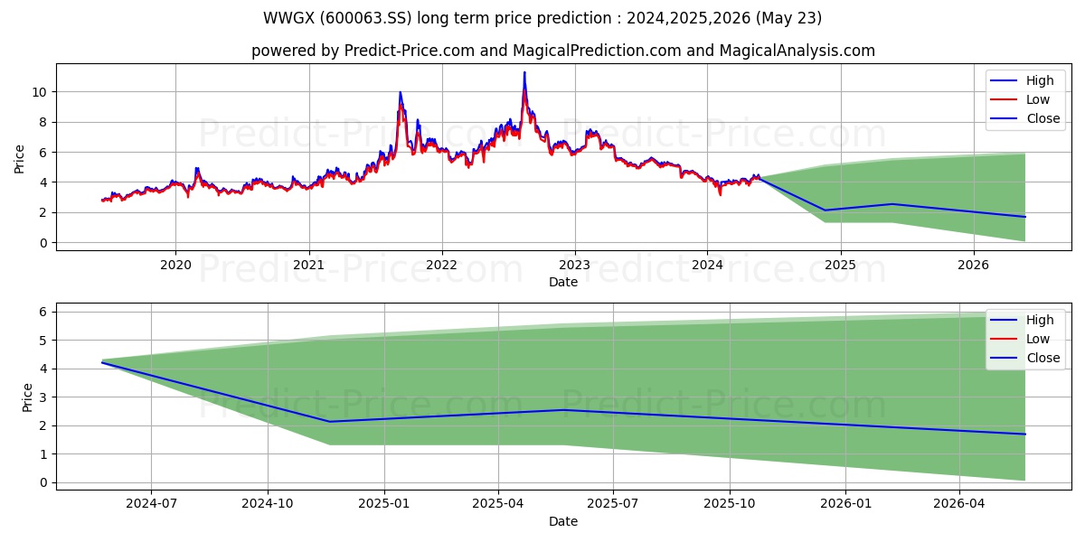 ANHUI WANWEI UPDATED HIGH-TECH  stock long term price prediction: 2024,2025,2026|600063.SS: 4.5743