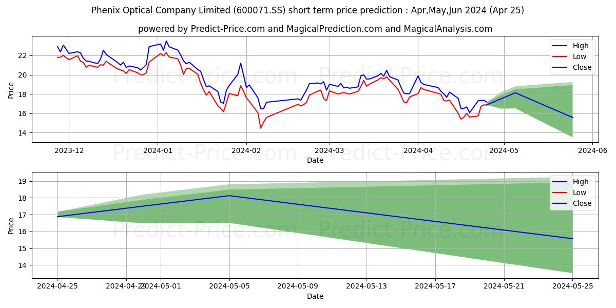 PHENIX OPTICAL CO LTD stock short term price prediction: Apr,May,Jun 2024|600071.SS: 35.588