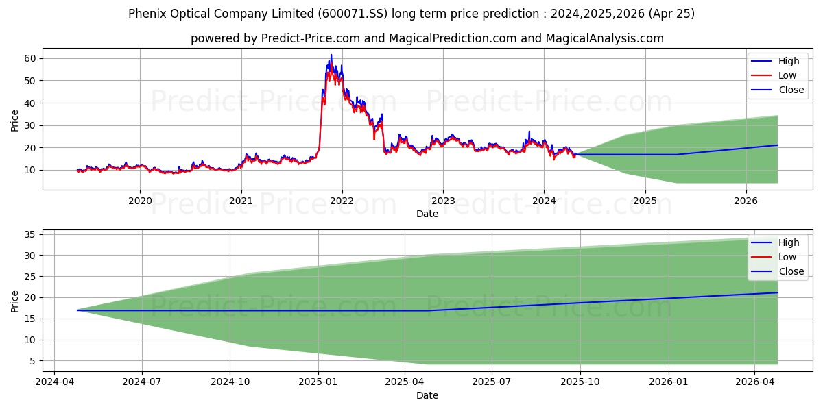 PHENIX OPTICAL CO LTD stock long term price prediction: 2024,2025,2026|600071.SS: 28.2176