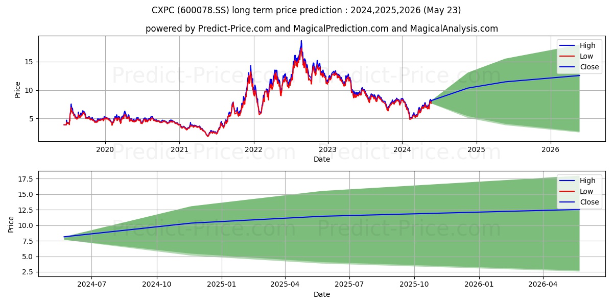 JIANGSU CHENGXING PHOSPH-CHEMIC stock long term price prediction: 2024,2025,2026|600078.SS: 8.3552