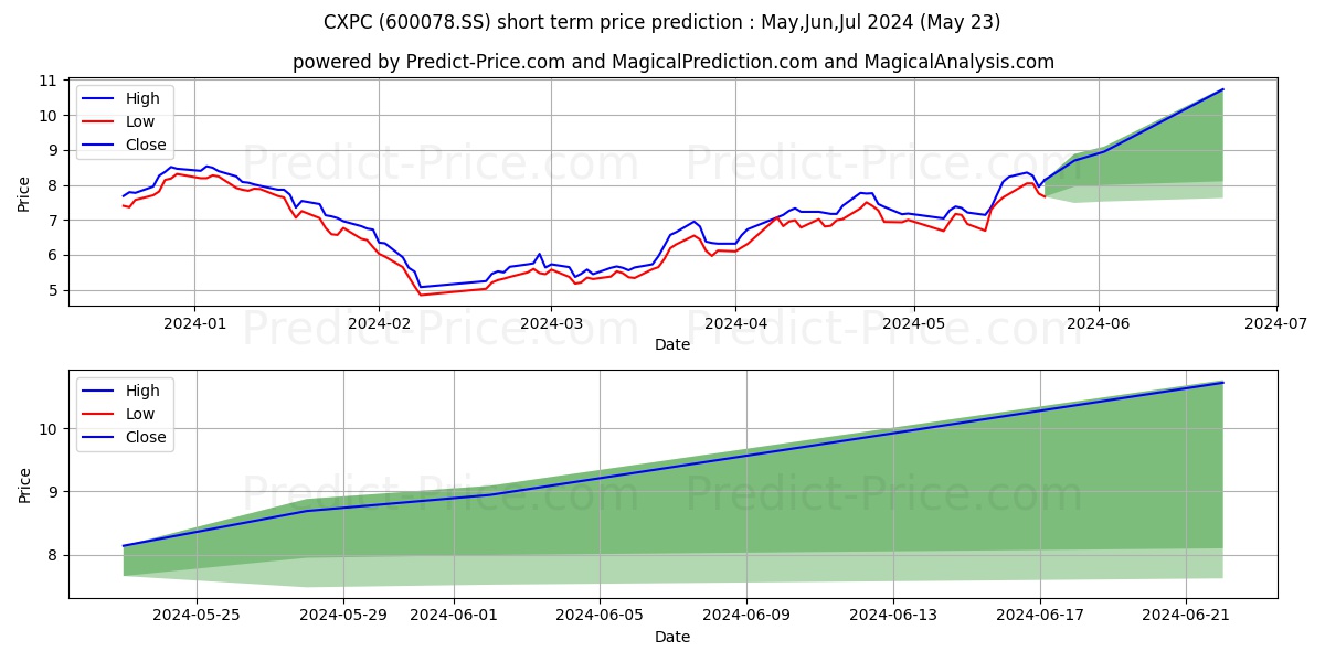 JIANGSU CHENGXING PHOSPH-CHEMIC stock short term price prediction: May,Jun,Jul 2024|600078.SS: 8.36