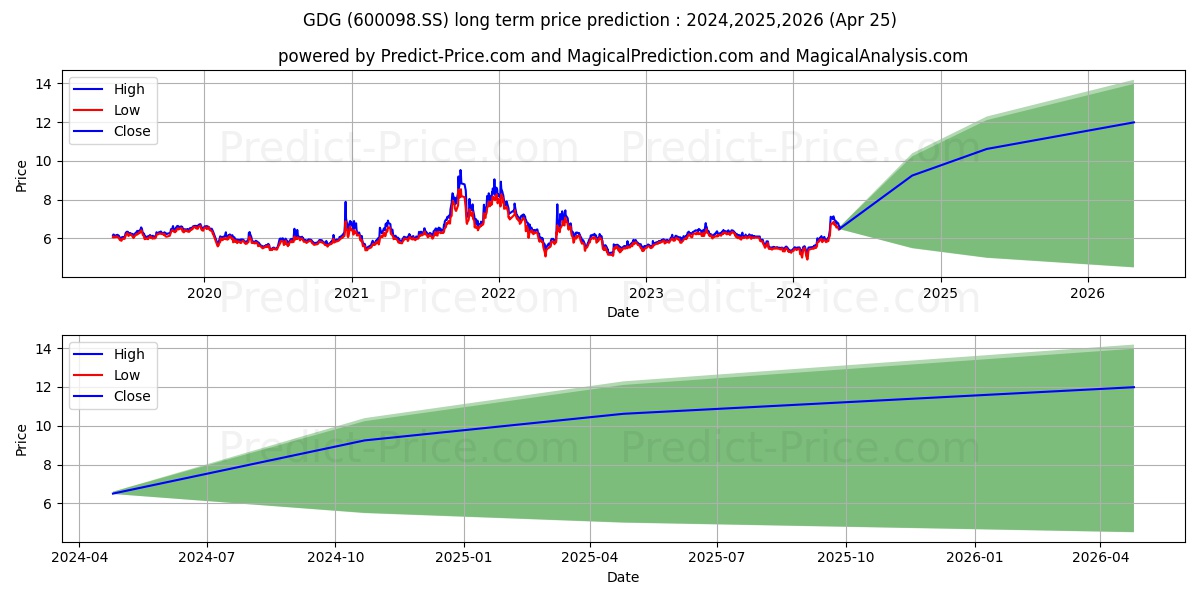 GUANGZHOU DEVELOPMENT GROUP INC stock long term price prediction: 2024,2025,2026|600098.SS: 9.638