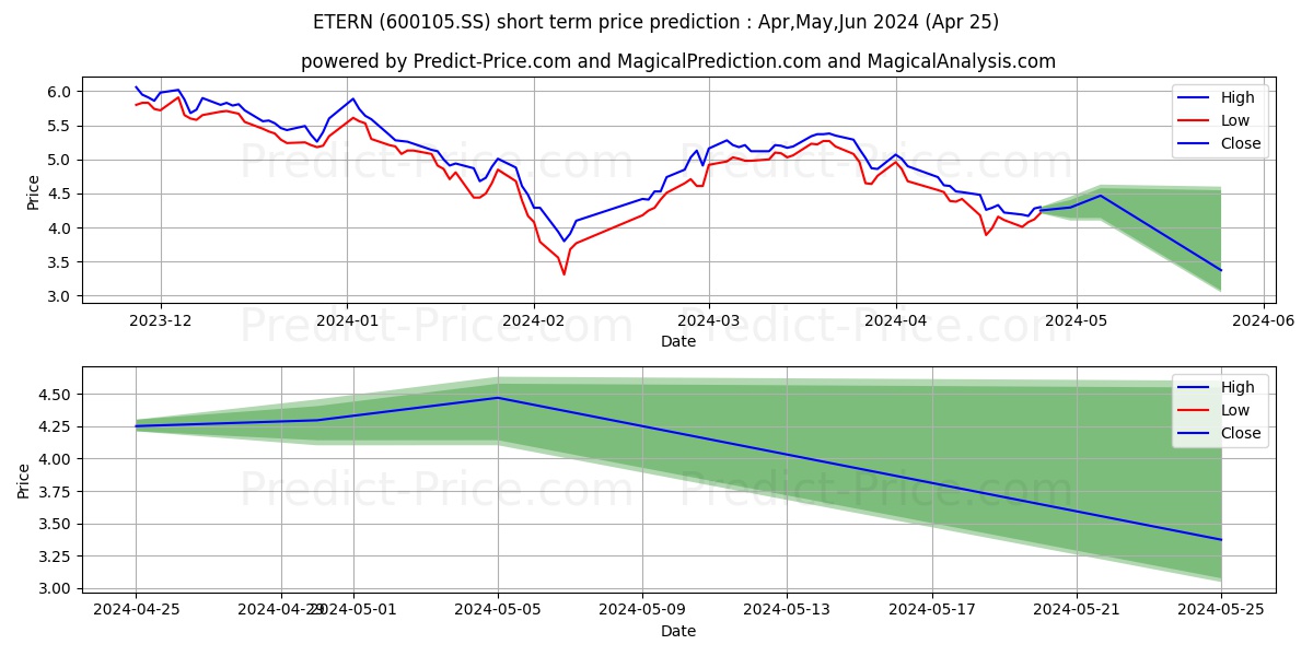 JIANG SU ETERN CO.LTD stock short term price prediction: May,Jun,Jul 2024|600105.SS: 7.55