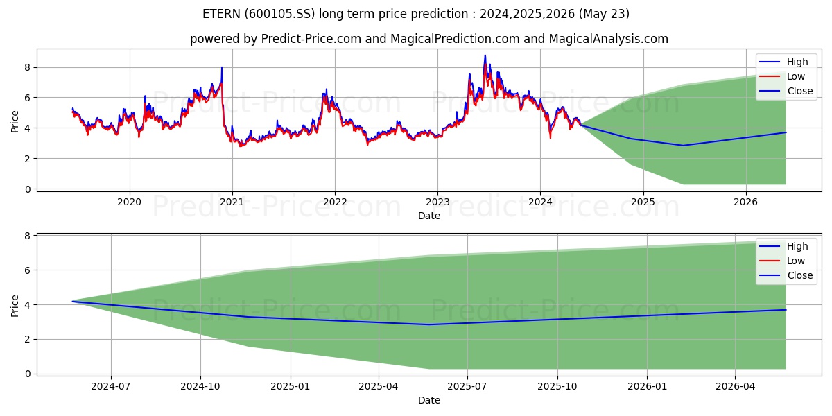 JIANG SU ETERN CO.LTD stock long term price prediction: 2024,2025,2026|600105.SS: 6.9026
