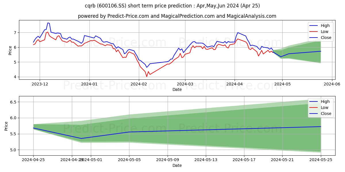 CHONGQING ROAD & BRIDGE CO LTD stock short term price prediction: Apr,May,Jun 2024|600106.SS: 8.61