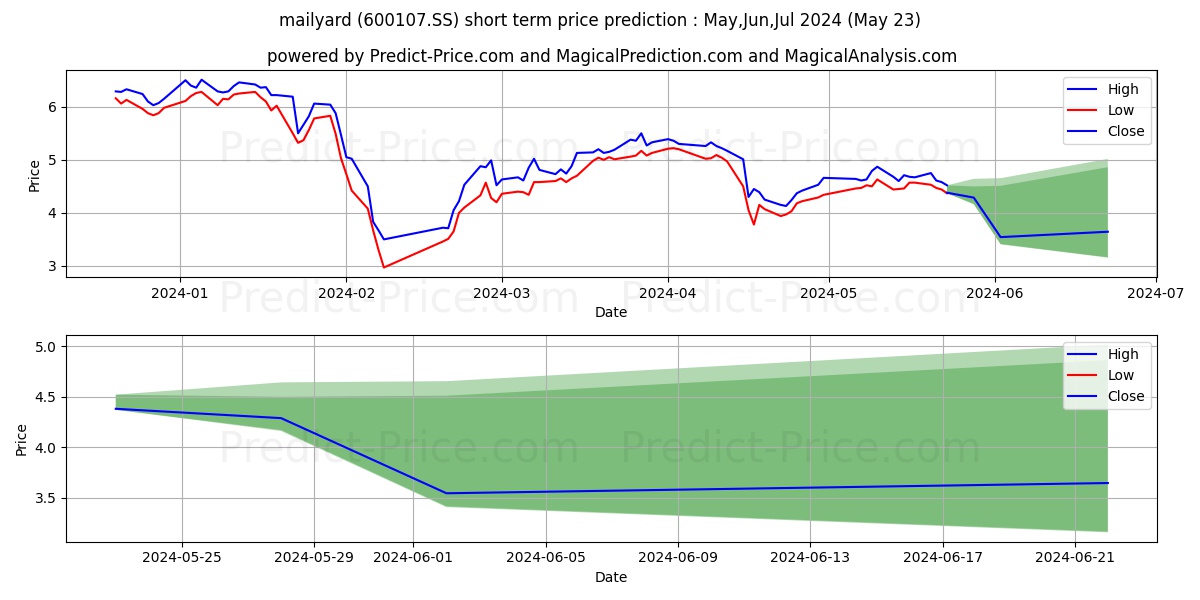 HUBEI MAILYARD SHARE CO LTD stock short term price prediction: May,Jun,Jul 2024|600107.SS: 6.06