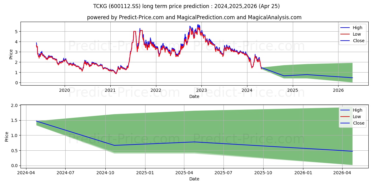 GUIZHOU CHANGZHENG TIANCHENG HO stock long term price prediction: 2024,2025,2026|600112.SS: 2.9698