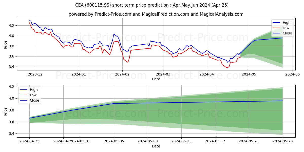 CHINA EASTERN AIRLINES CORP stock short term price prediction: May,Jun,Jul 2024|600115.SS: 4.08