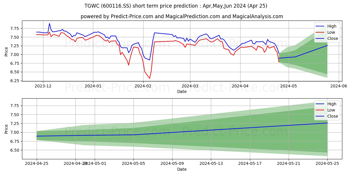 CHONGQING THREE GORGES WATER CO stock short term price prediction: May,Jun,Jul 2024|600116.SS: 9.44