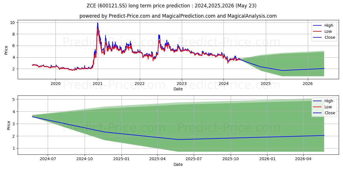 ZHENGZHOU COAL INDUSTRY & ELECT stock long term price prediction: 2024,2025,2026|600121.SS: 4.3033