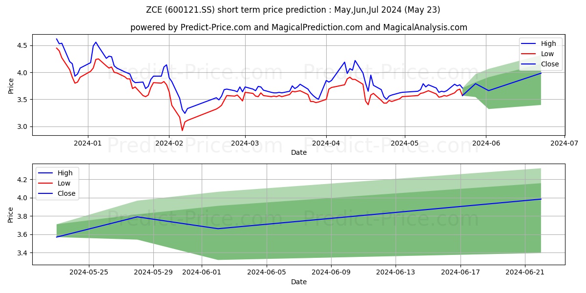 ZHENGZHOU COAL INDUSTRY & ELECT stock short term price prediction: May,Jun,Jul 2024|600121.SS: 4.30