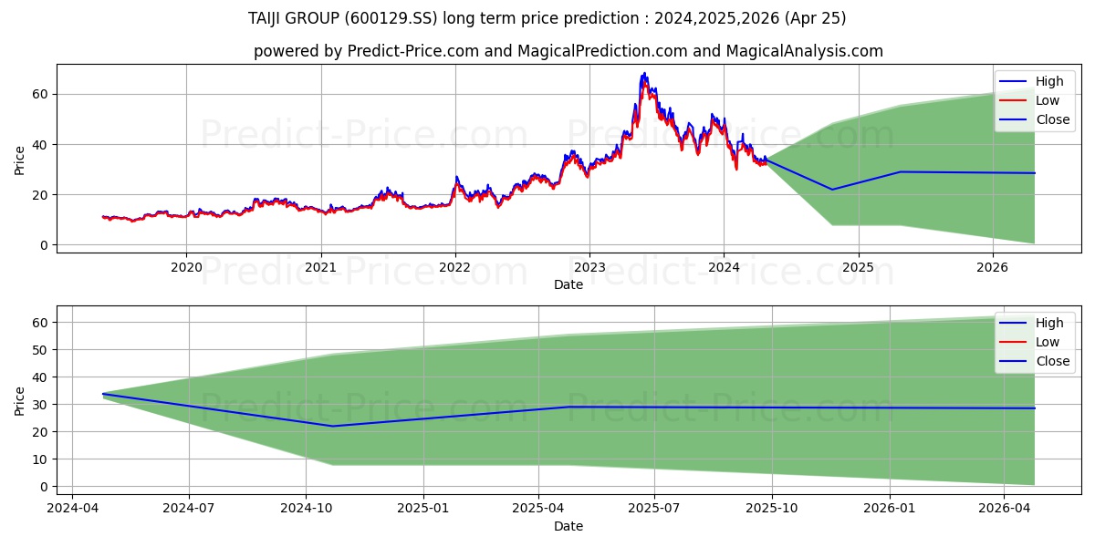 CHONGQING TAIJI IND stock long term price prediction: 2024,2025,2026|600129.SS: 53.1269