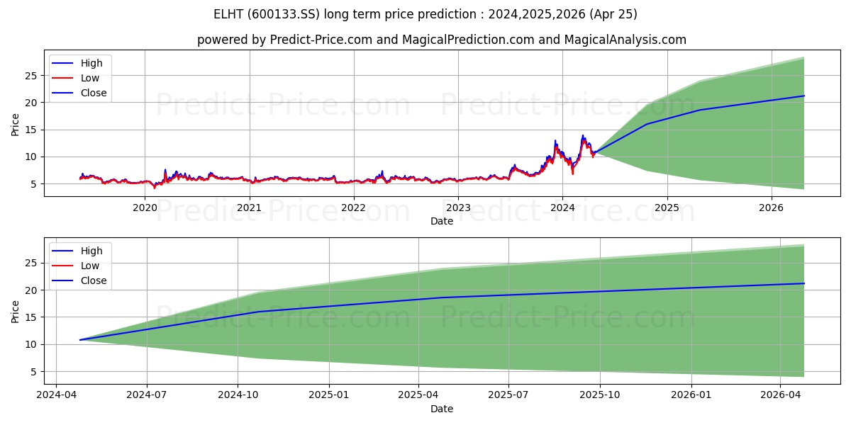 WUHAN EAST LAKE HIGH TECHNOLOGY stock long term price prediction: 2024,2025,2026|600133.SS: 24.2779