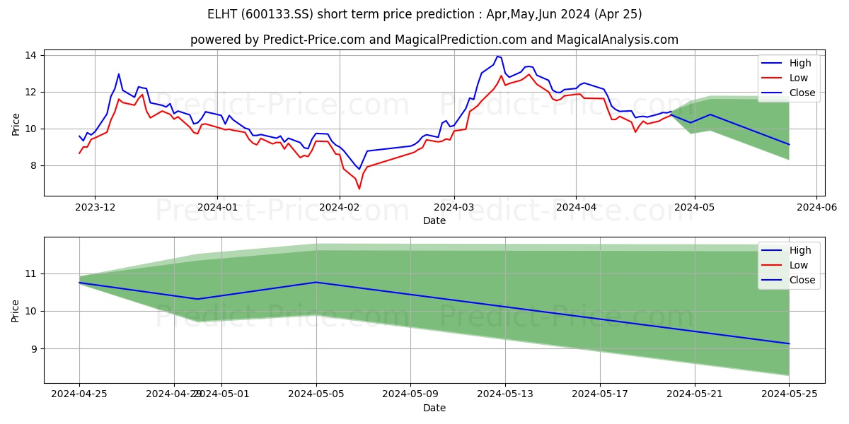 WUHAN EAST LAKE HIGH TECHNOLOGY stock short term price prediction: May,Jun,Jul 2024|600133.SS: 24.28
