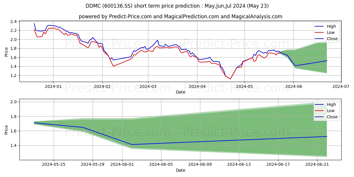 WUHAN DDMC CULTURE & SPORTS CO  stock short term price prediction: May,Jun,Jul 2024|600136.SS: 1.98