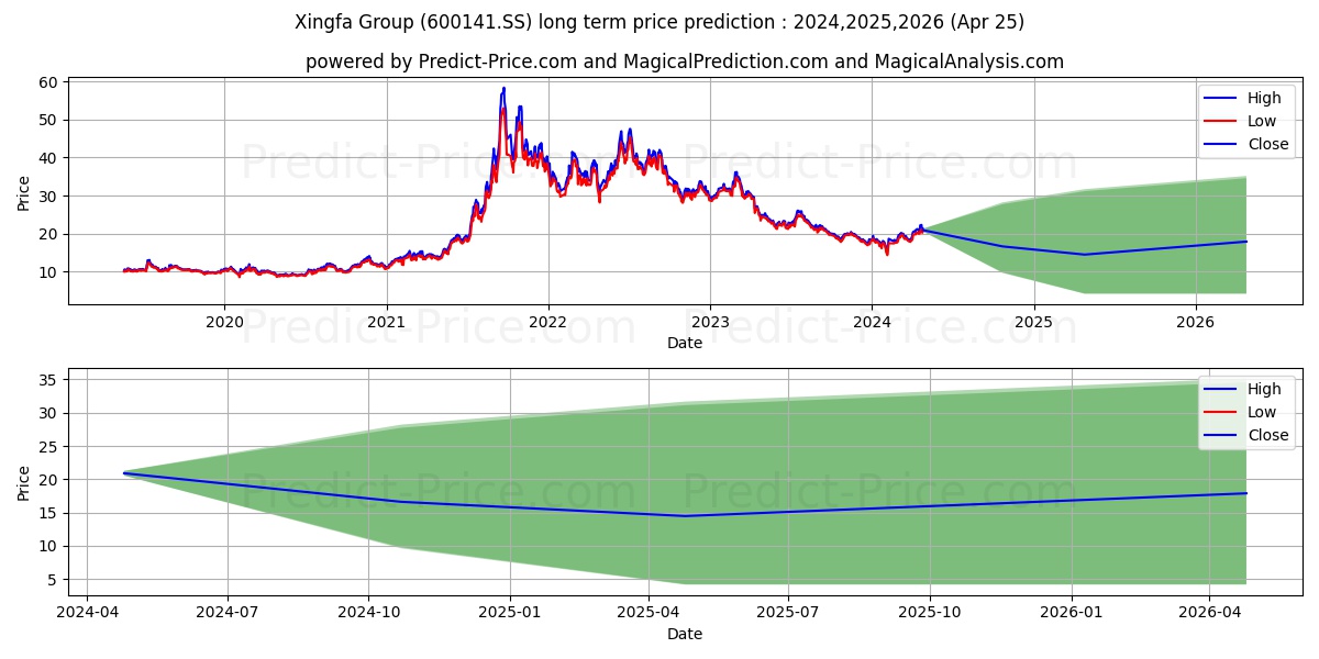 HUBEI XINGFA CHEMICALS GROUP CO stock long term price prediction: 2024,2025,2026|600141.SS: 26.5195