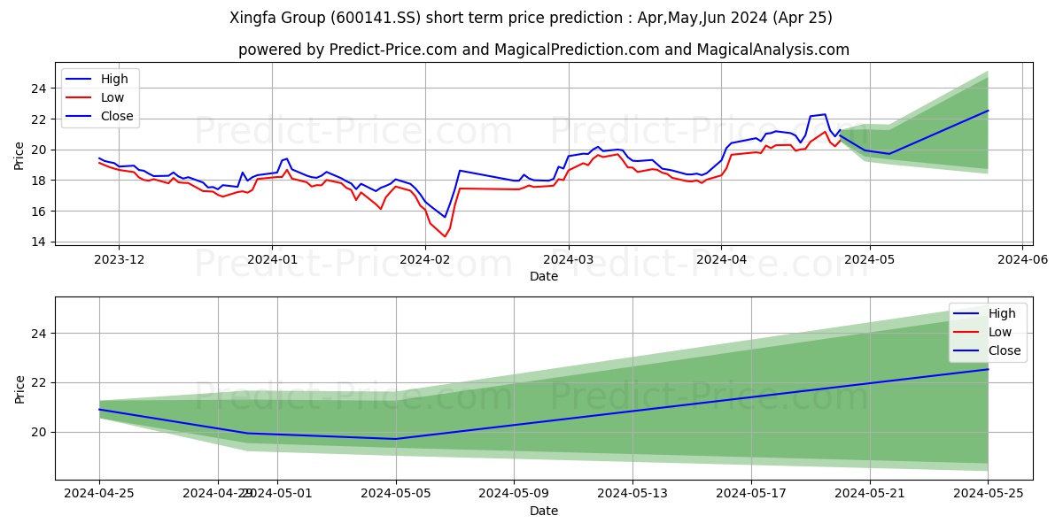 HUBEI XINGFA CHEMICALS GROUP CO stock short term price prediction: May,Jun,Jul 2024|600141.SS: 26.52
