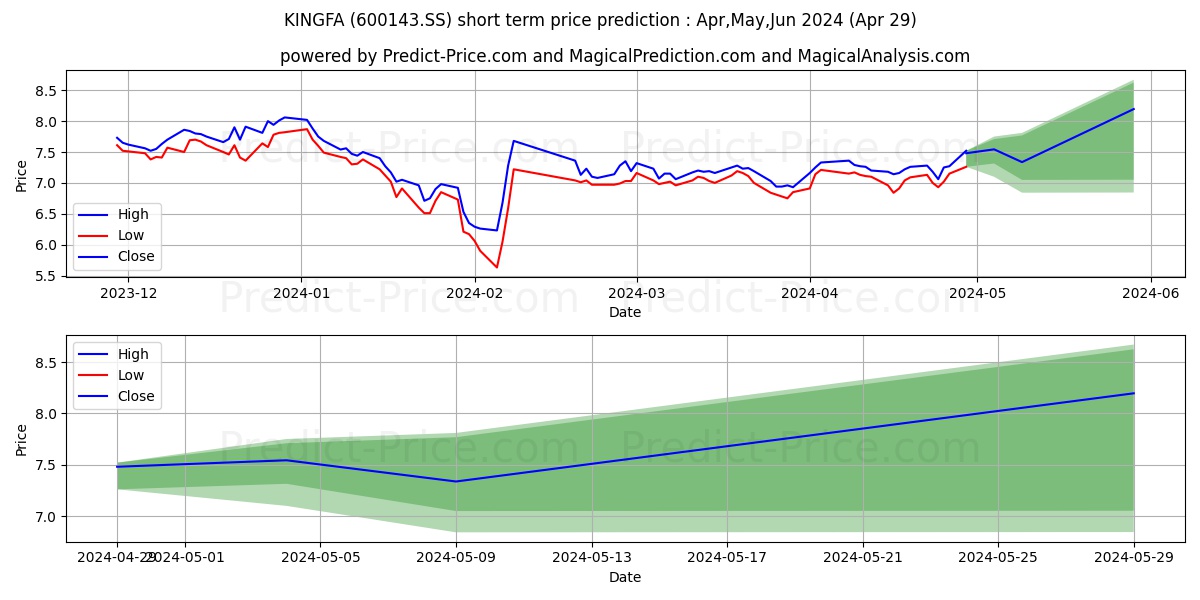 KINGFA SCI.&TECH. CO. LTD. stock short term price prediction: May,Jun,Jul 2024|600143.SS: 7.894