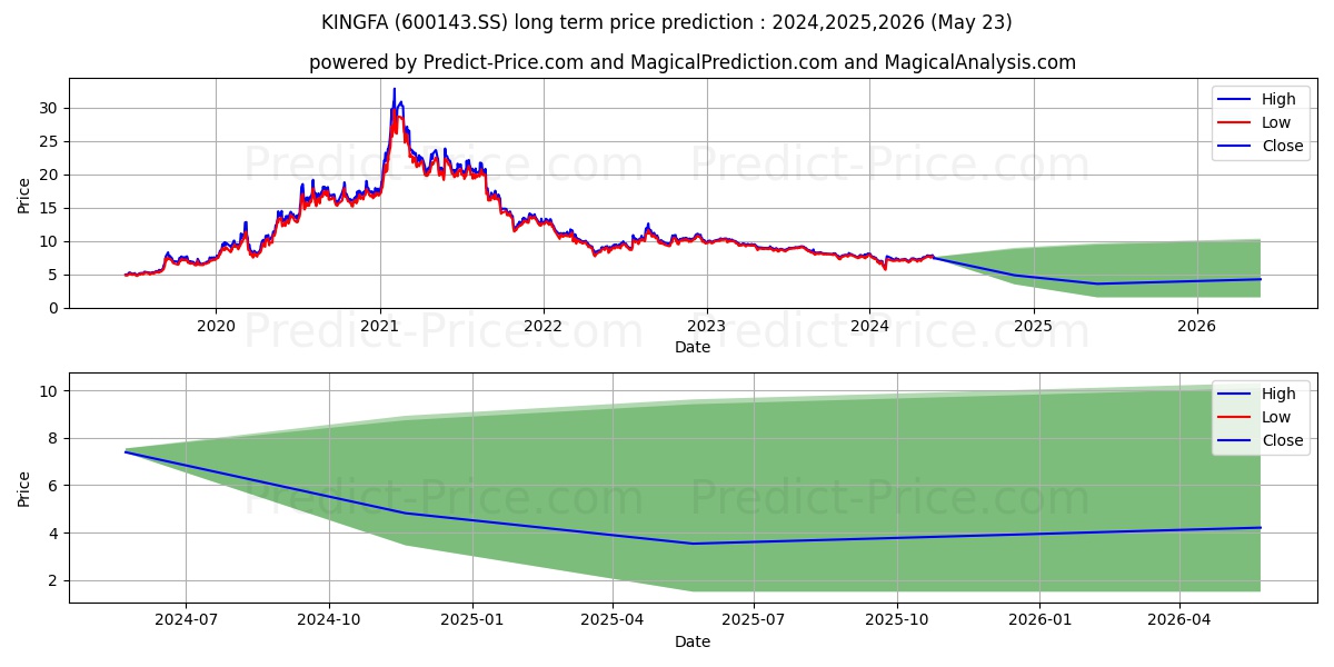 KINGFA SCI.&TECH. CO. LTD. stock long term price prediction: 2024,2025,2026|600143.SS: 7.8856