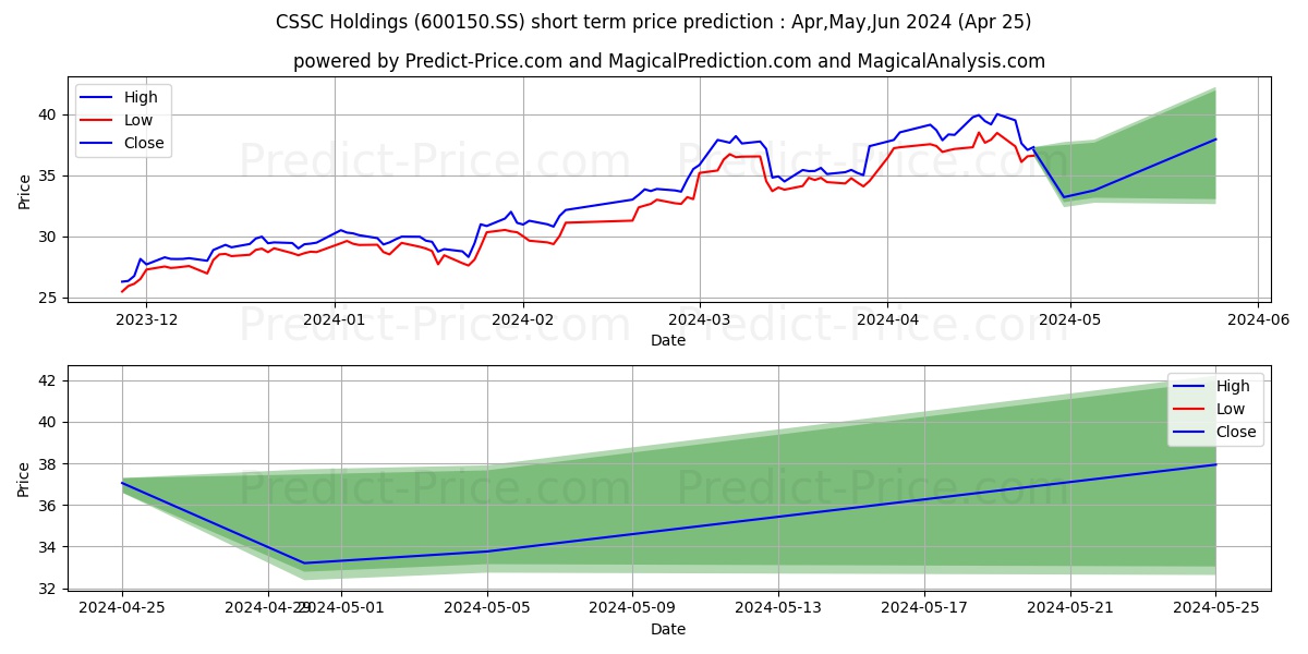 CHINA CSSC HOLDINGS LIMITED stock short term price prediction: May,Jun,Jul 2024|600150.SS: 68.101