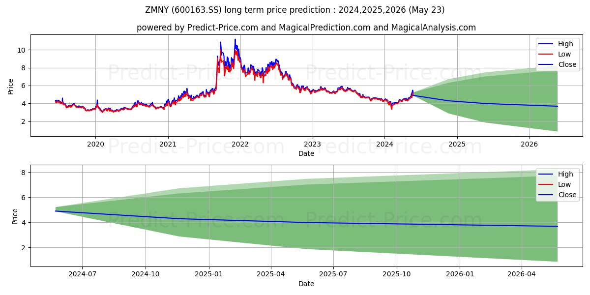 ZHONGMIN ENERGY CO LTD stock long term price prediction: 2024,2025,2026|600163.SS: 5.252