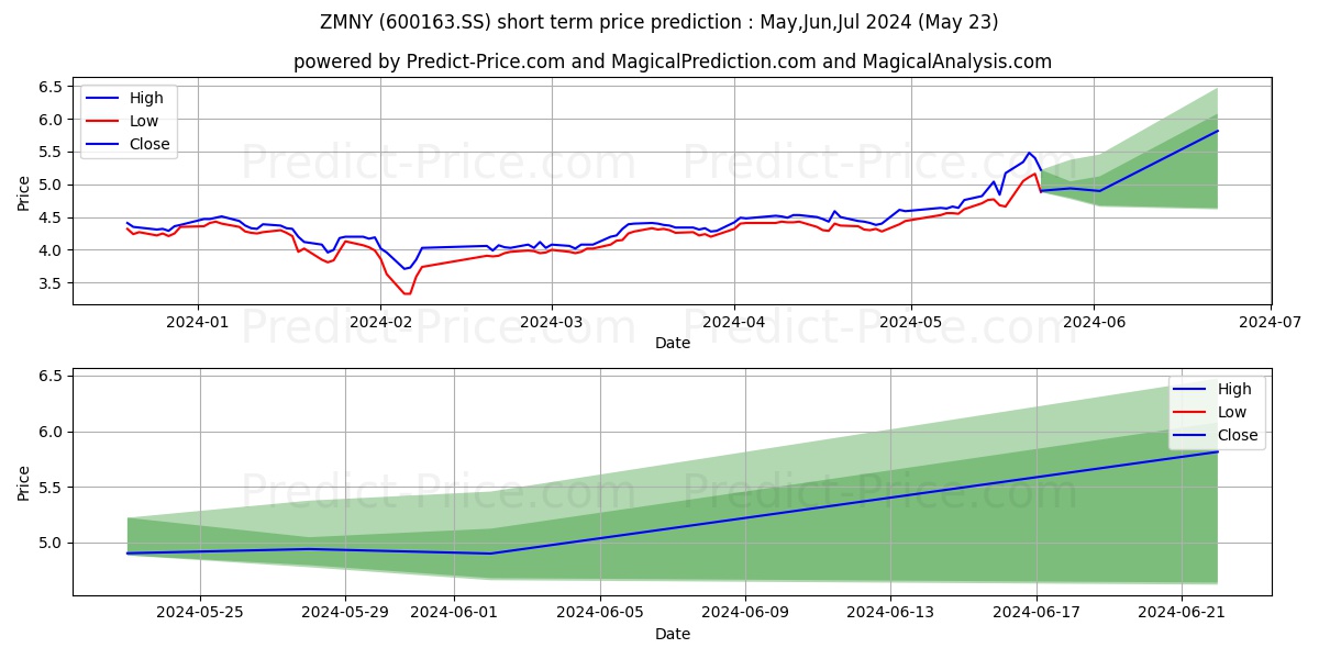 ZHONGMIN ENERGY CO LTD stock short term price prediction: May,Jun,Jul 2024|600163.SS: 5.25