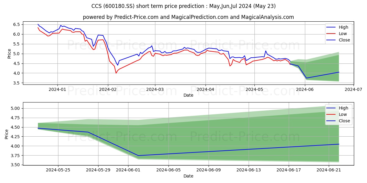 CCS SUPPLY CHAIN MANAGEMENT CO  stock short term price prediction: May,Jun,Jul 2024|600180.SS: 6.368