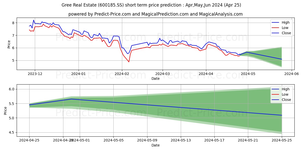 GREE REAL ESTATE CO LTD stock short term price prediction: May,Jun,Jul 2024|600185.SS: 7.37