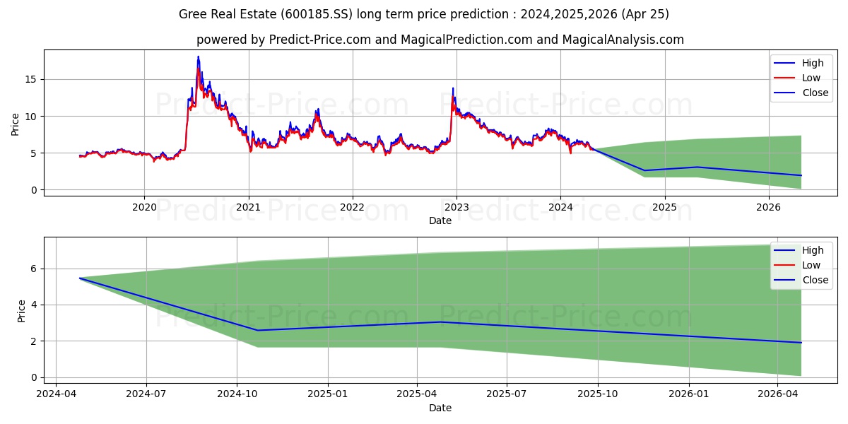 GREE REAL ESTATE CO LTD stock long term price prediction: 2024,2025,2026|600185.SS: 7.6138