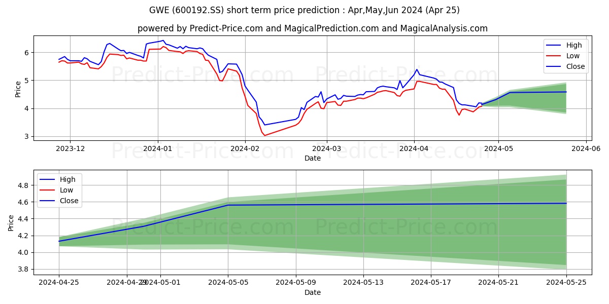 LANZHOU GREAT WALL ELECTRICAL C stock short term price prediction: May,Jun,Jul 2024|600192.SS: 5.87