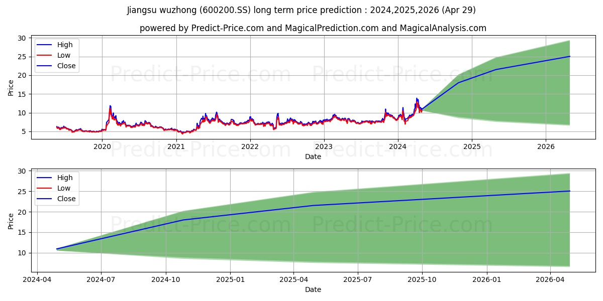 JIANGSU WUZHONG PHARMACEUTICAL  stock long term price prediction: 2024,2025,2026|600200.SS: 16.6852