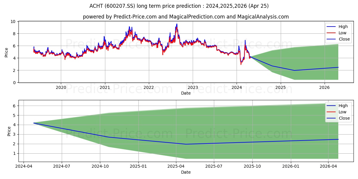 HENAN ANCAI HI-TECH CO stock long term price prediction: 2024,2025,2026|600207.SS: 7.8175