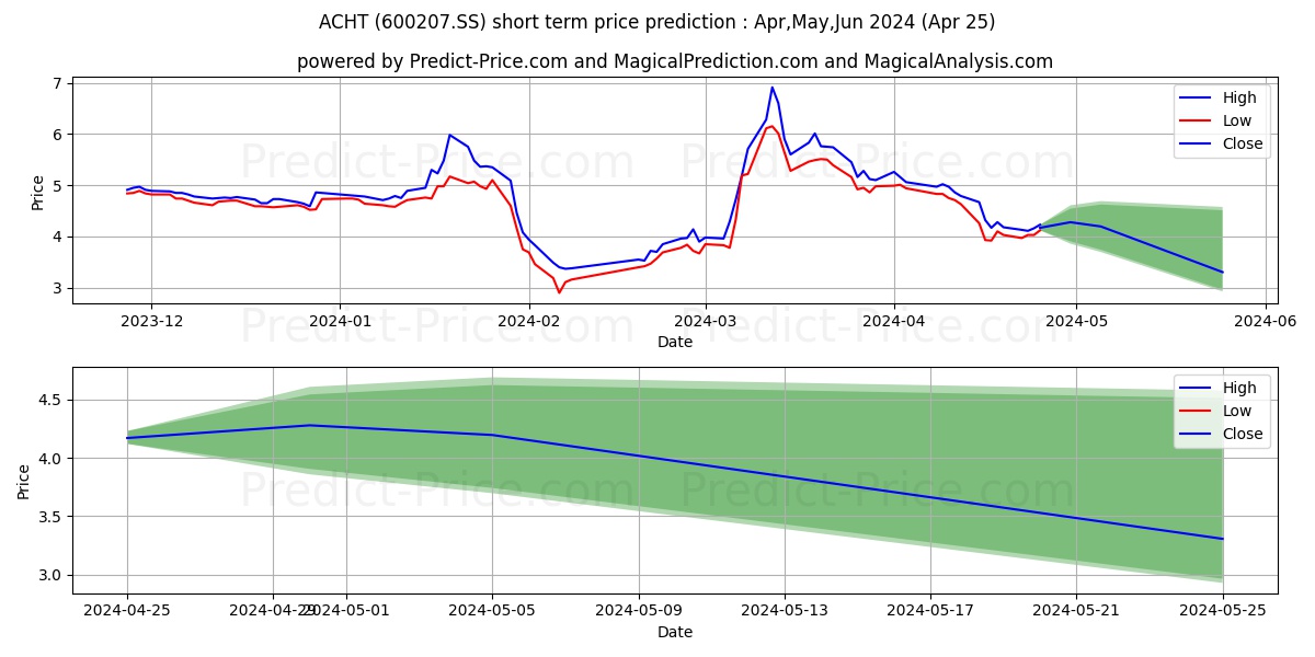 HENAN ANCAI HI-TECH CO stock short term price prediction: May,Jun,Jul 2024|600207.SS: 7.82