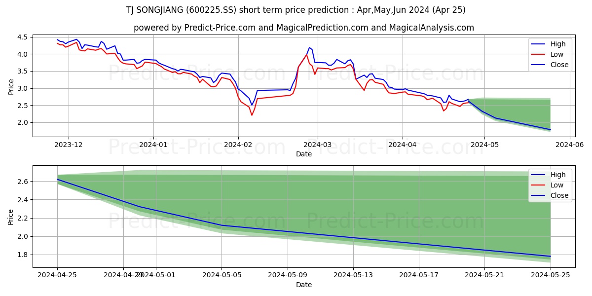 TIANJIN SONGJIANG CO.  LTD stock short term price prediction: Apr,May,Jun 2024|600225.SS: 3.96