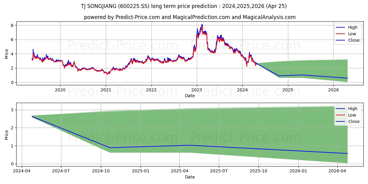 TIANJIN SONGJIANG CO.  LTD stock long term price prediction: 2024,2025,2026|600225.SS: 4.0934