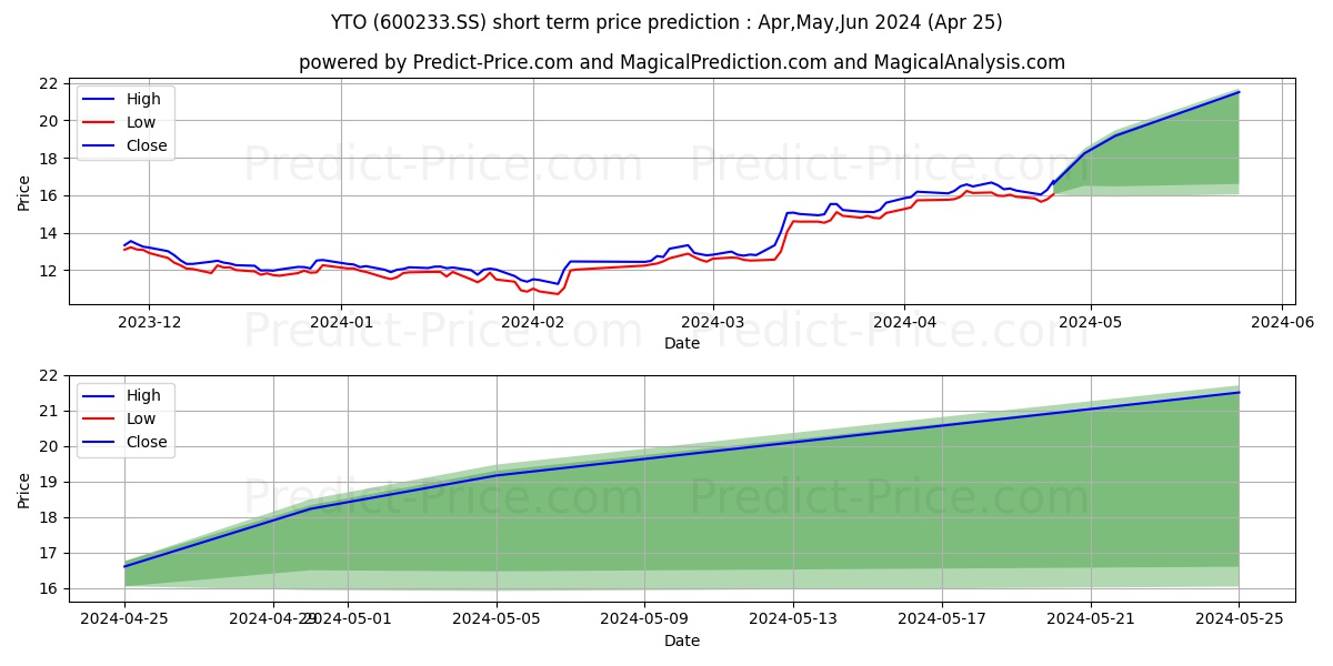 YTO EXPRESS GROUP CO LTD stock short term price prediction: May,Jun,Jul 2024|600233.SS: 19.08