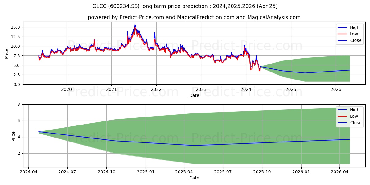 GUANGHE LANDSCAPE CULTURE COMMU stock long term price prediction: 2024,2025,2026|600234.SS: 7.1805