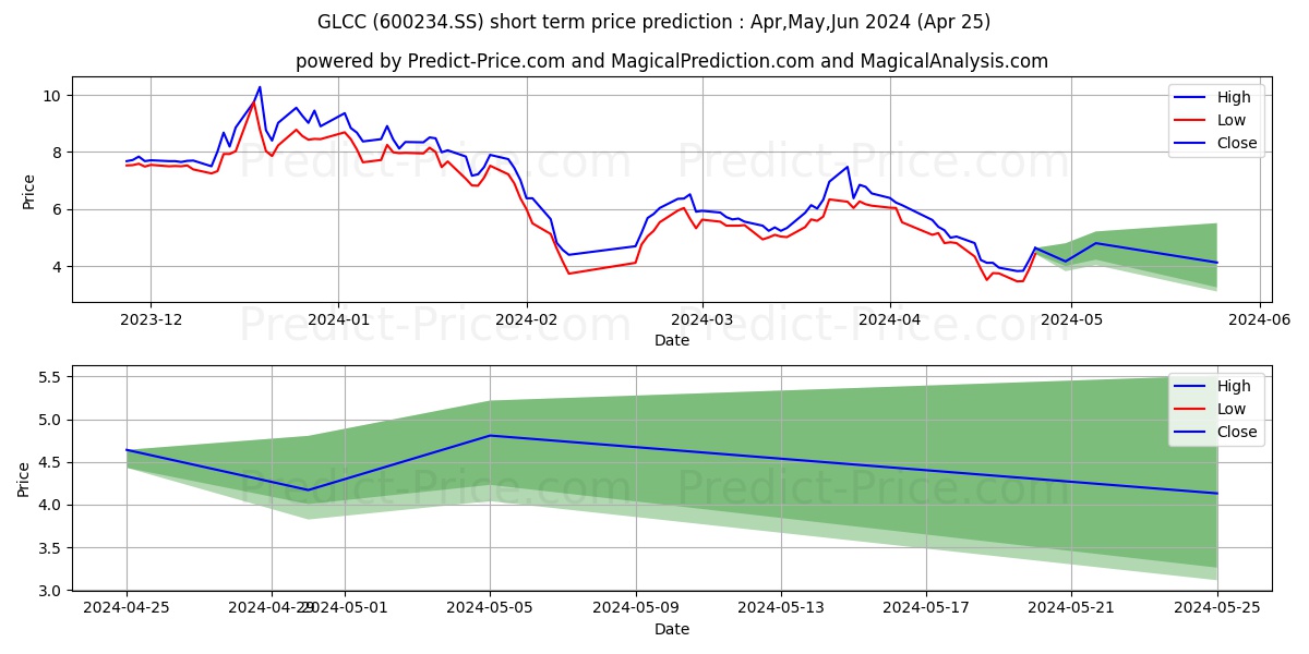 GUANGHE LANDSCAPE CULTURE COMMU stock short term price prediction: May,Jun,Jul 2024|600234.SS: 7.18