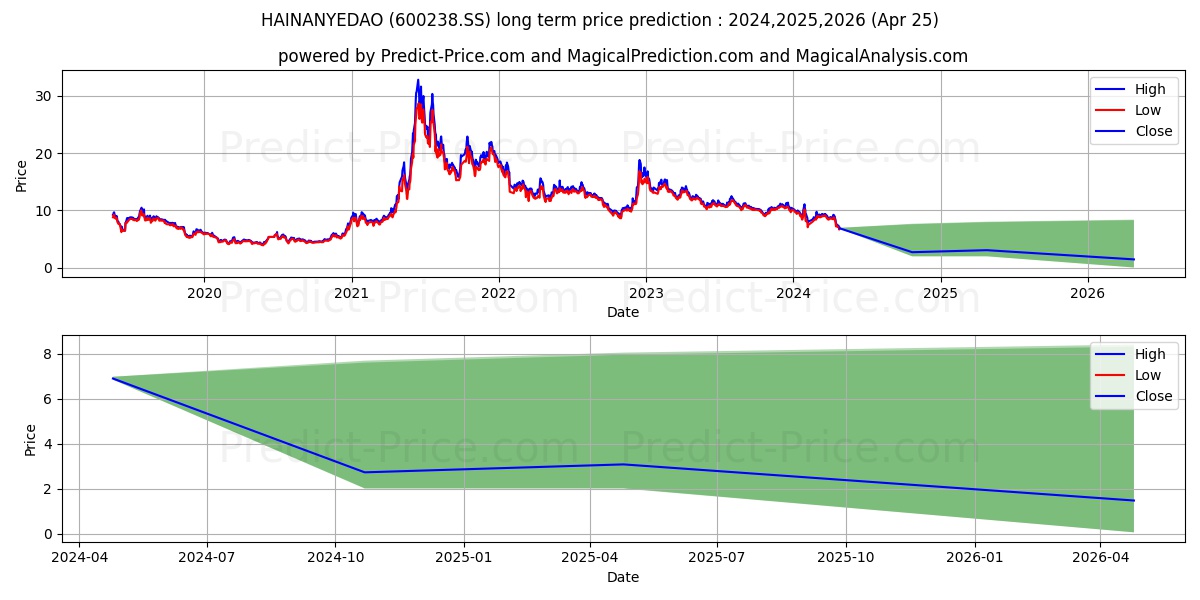 HAINAN YEDAO GROUP CO LTD stock long term price prediction: 2024,2025,2026|600238.SS: 10.0537