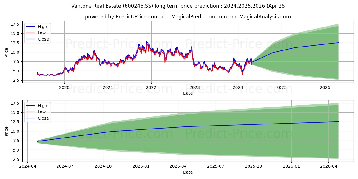 VANTONE NEO DEVELOPMENT GROUP C stock long term price prediction: 2024,2025,2026|600246.SS: 11.7725