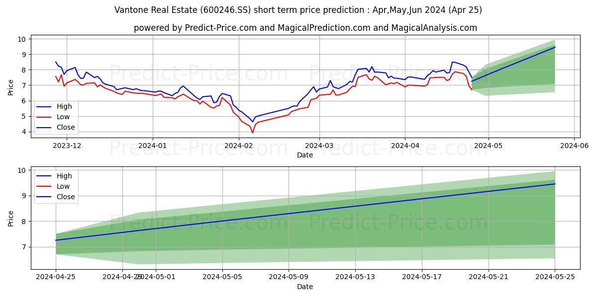 VANTONE NEO DEVELOPMENT GROUP C stock short term price prediction: May,Jun,Jul 2024|600246.SS: 11.77