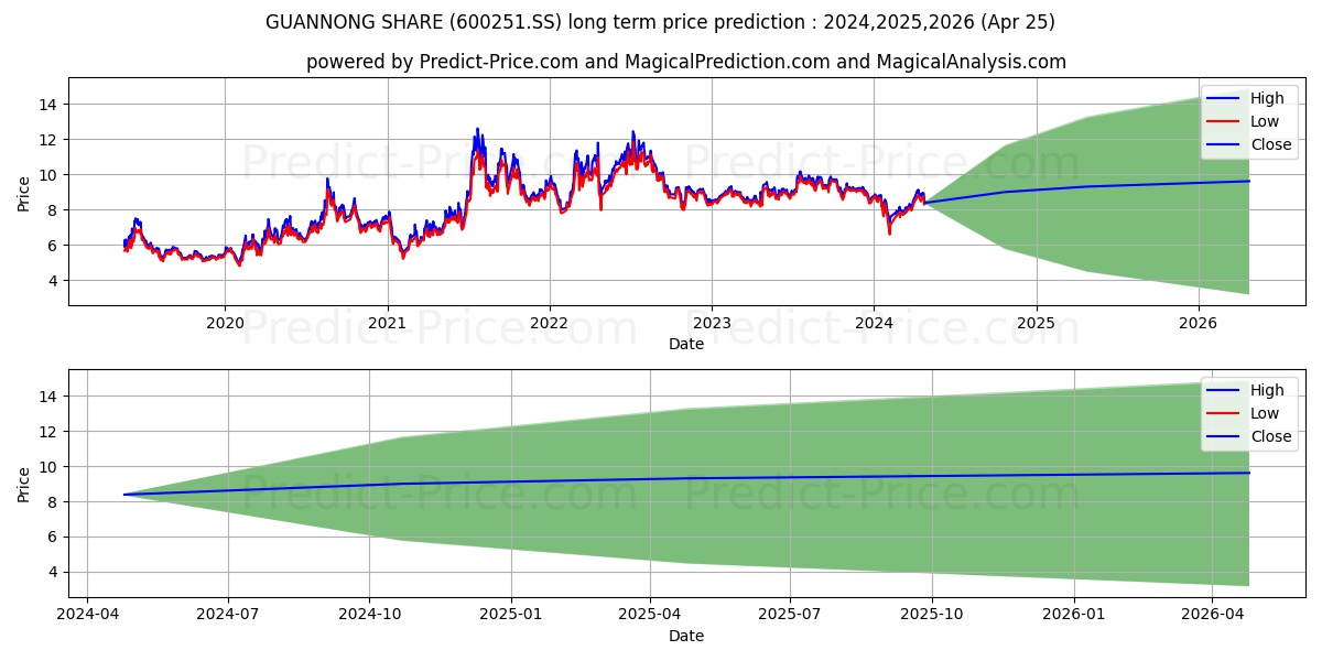 XINJIANG GUANNONG FRUIT&ANTLER  stock long term price prediction: 2024,2025,2026|600251.SS: 9.8731