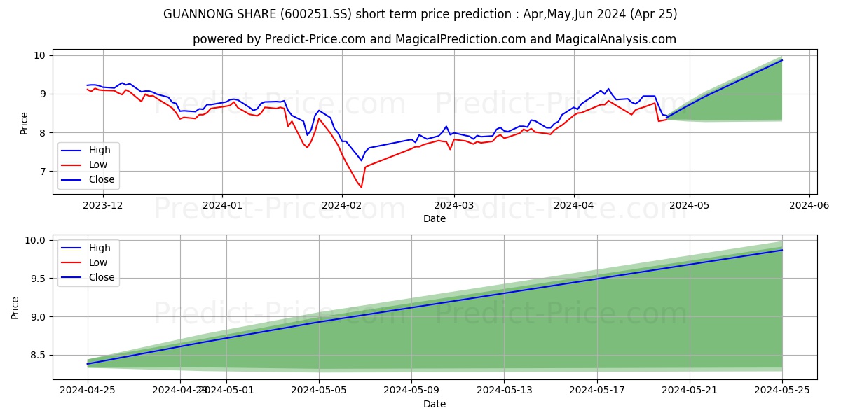 XINJIANG GUANNONG FRUIT&ANTLER  stock short term price prediction: Mar,Apr,May 2024|600251.SS: 9.87
