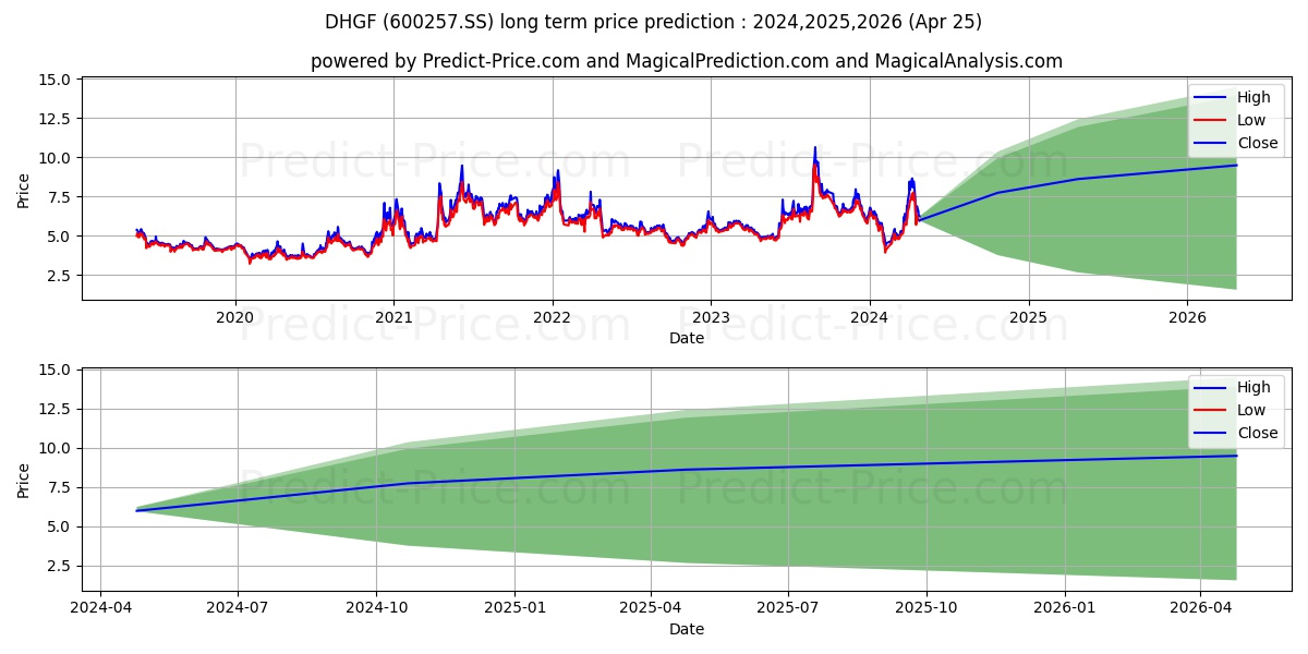DAHU AQUACULTURE CO LTD stock long term price prediction: 2024,2025,2026|600257.SS: 8.4305