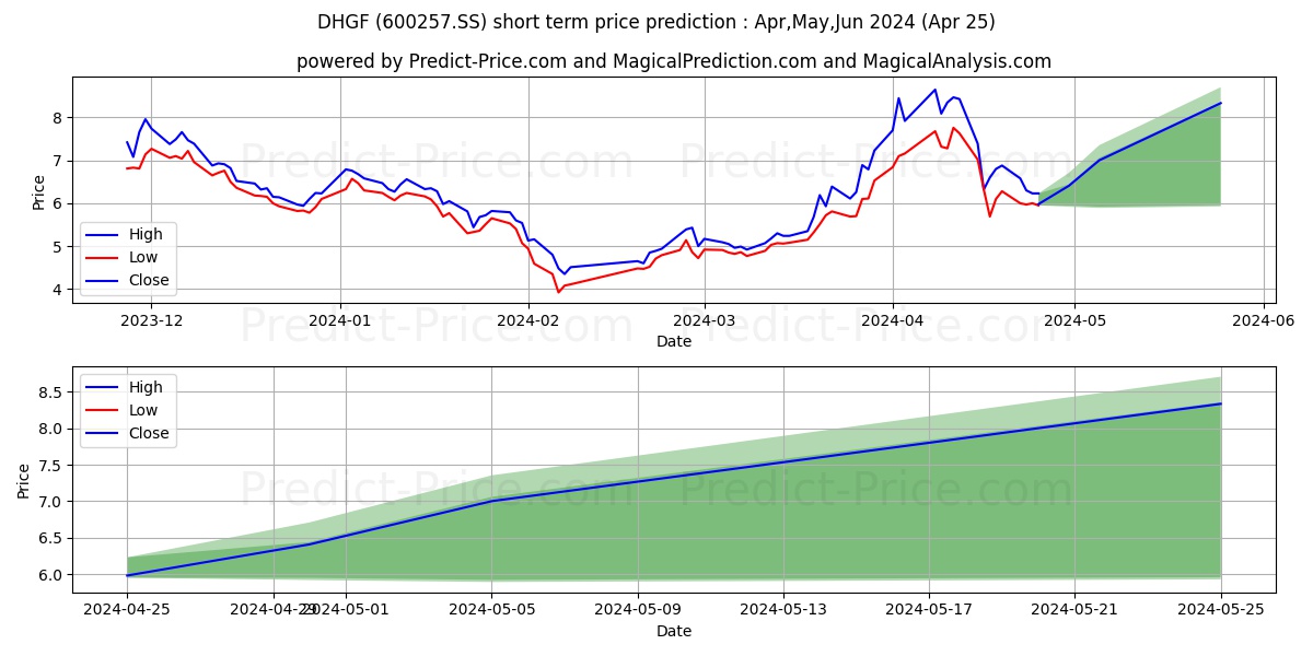 DAHU AQUACULTURE CO LTD stock short term price prediction: May,Jun,Jul 2024|600257.SS: 8.431